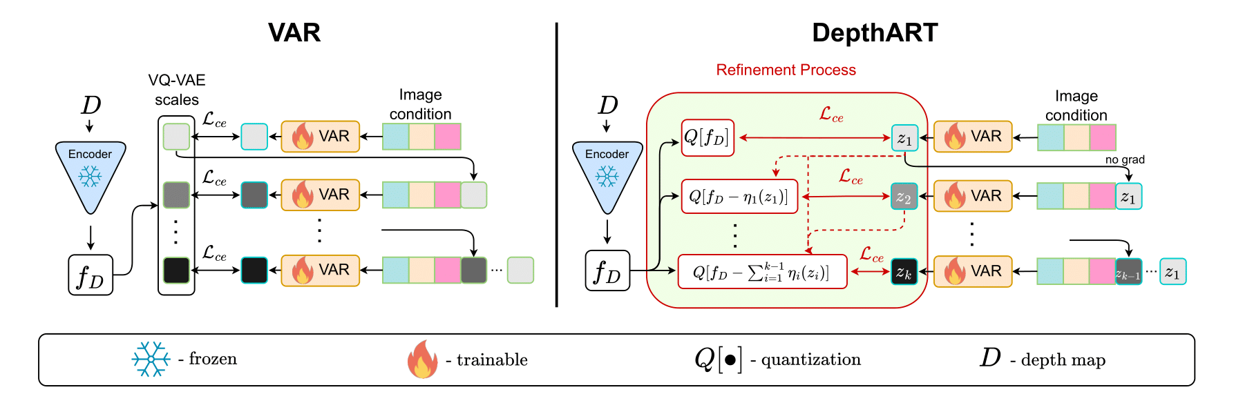 Training procedure of DepthART model