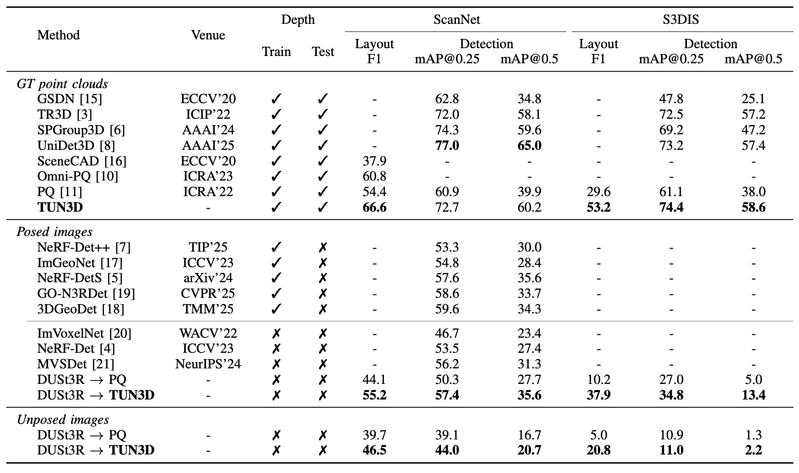 Experimental results table